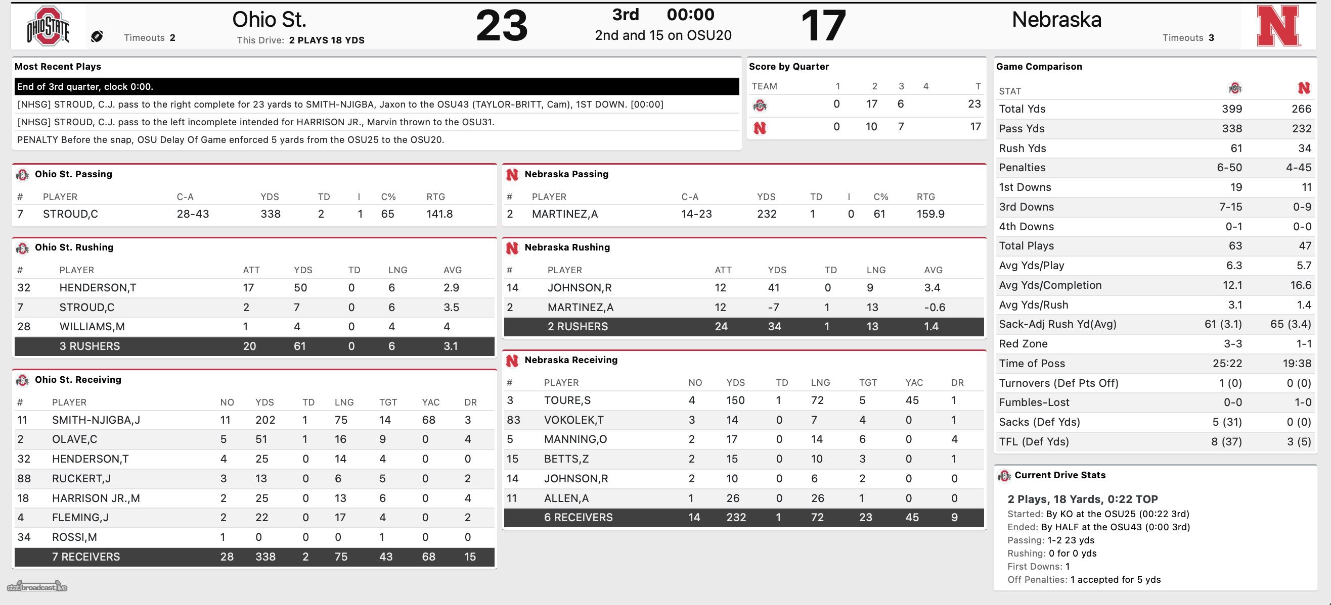 Ohio State third quarter stats at Nebraska 2021